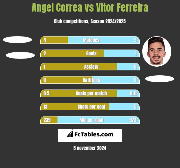 Angel Correa vs Vitor Ferreira h2h player stats