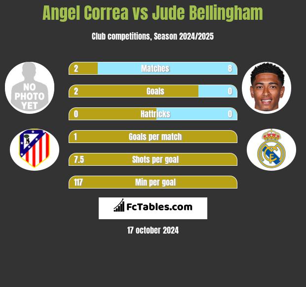 Angel Correa vs Jude Bellingham h2h player stats