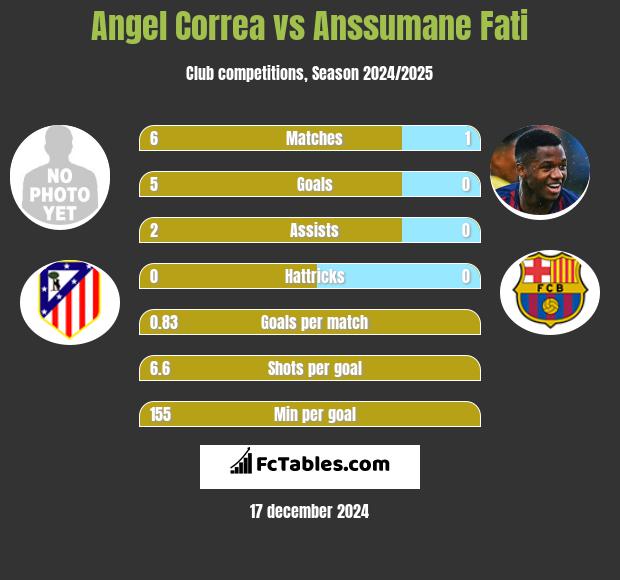 Angel Correa vs Anssumane Fati h2h player stats