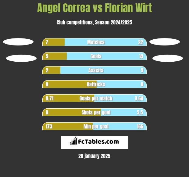 Angel Correa vs Florian Wirt h2h player stats