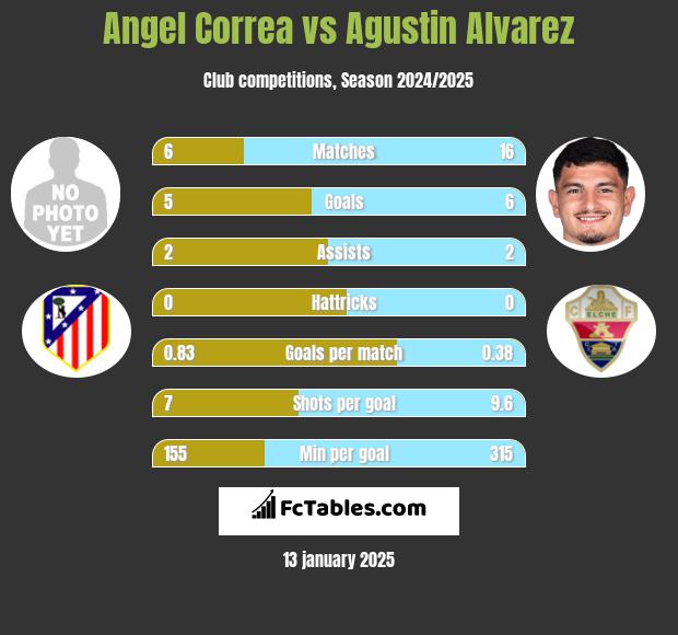 Angel Correa vs Agustin Alvarez h2h player stats