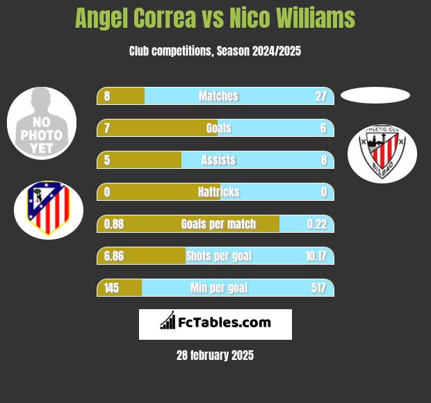 Angel Correa vs Nico Williams h2h player stats