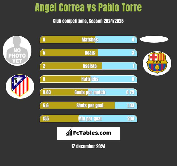 Angel Correa vs Pablo Torre h2h player stats