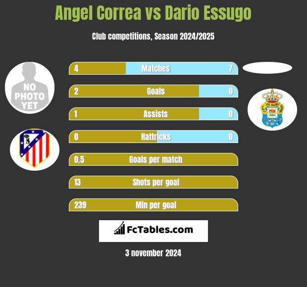 Angel Correa vs Dario Essugo h2h player stats