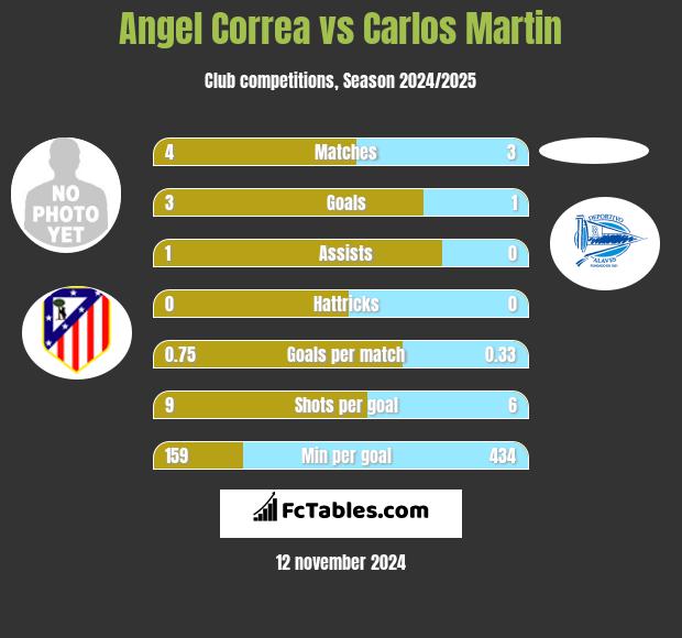 Angel Correa vs Carlos Martin h2h player stats