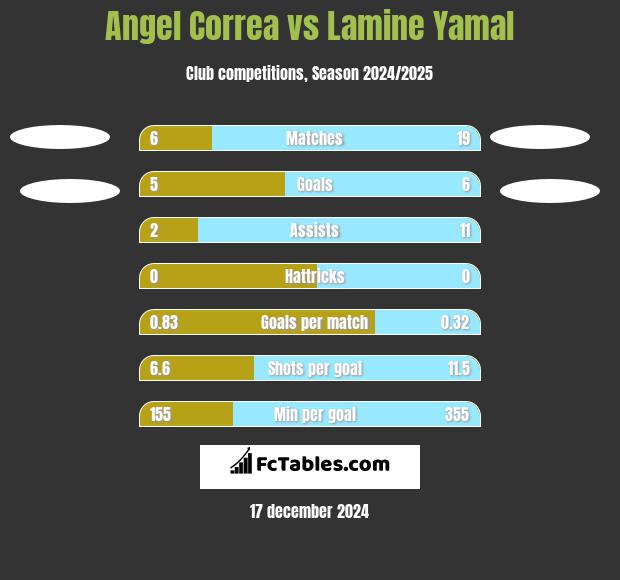 Angel Correa vs Lamine Yamal h2h player stats