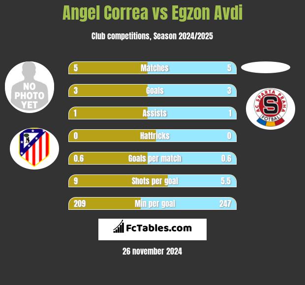 Angel Correa vs Egzon Avdi h2h player stats