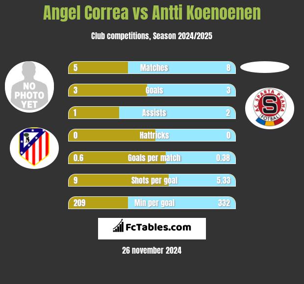 Angel Correa vs Antti Koenoenen h2h player stats