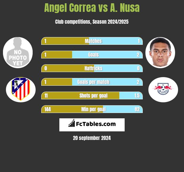 Angel Correa vs A. Nusa h2h player stats