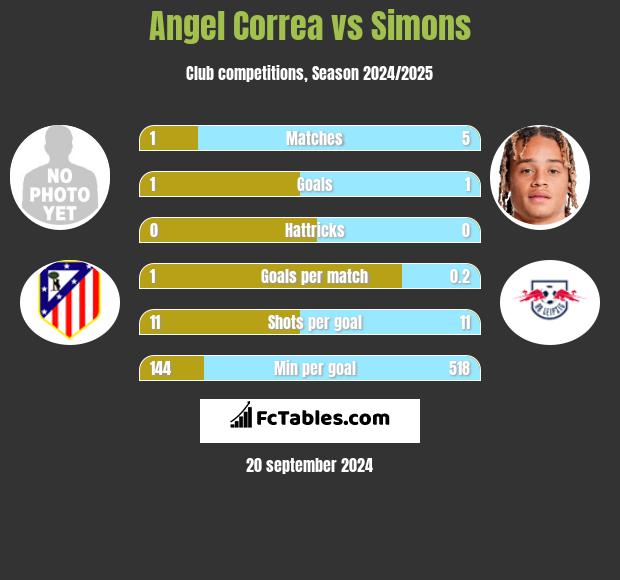 Angel Correa vs Simons h2h player stats