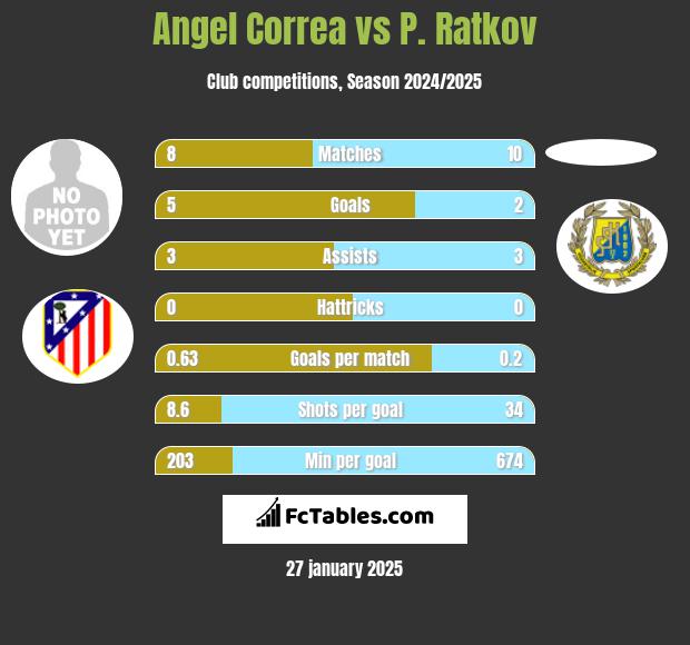 Angel Correa vs P. Ratkov h2h player stats