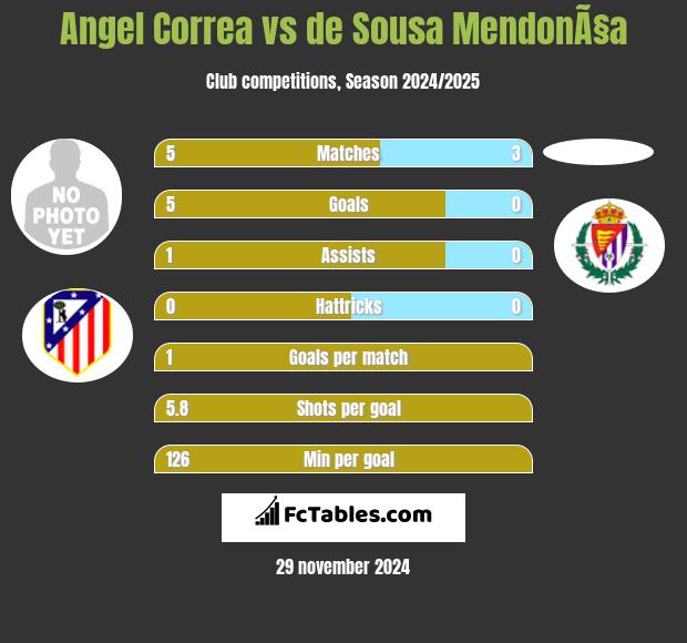 Angel Correa vs de Sousa MendonÃ§a h2h player stats