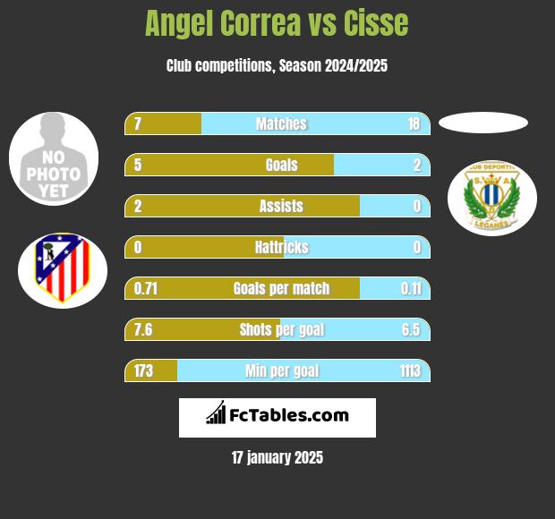 Angel Correa vs Cisse h2h player stats