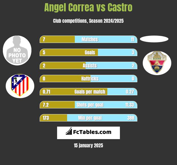 Angel Correa vs Castro h2h player stats