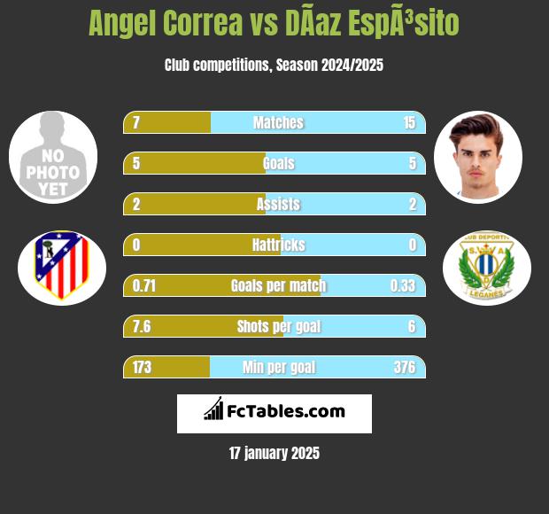 Angel Correa vs DÃ­az EspÃ³sito h2h player stats