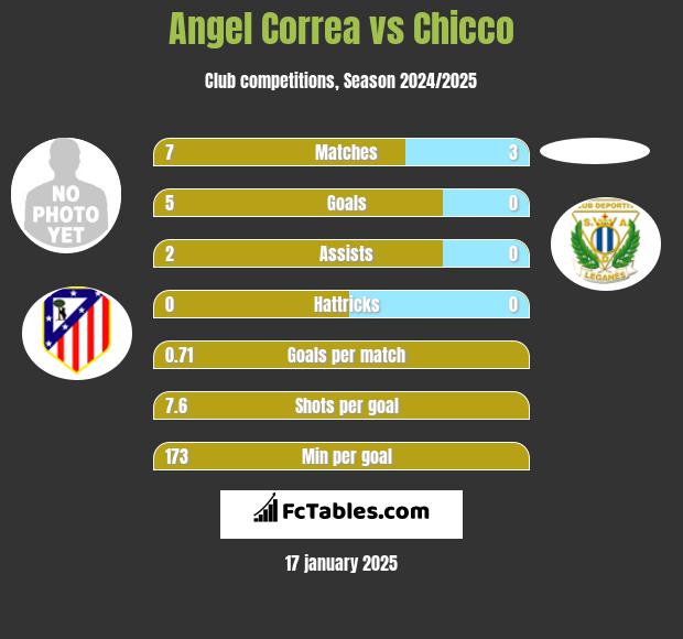 Angel Correa vs Chicco h2h player stats