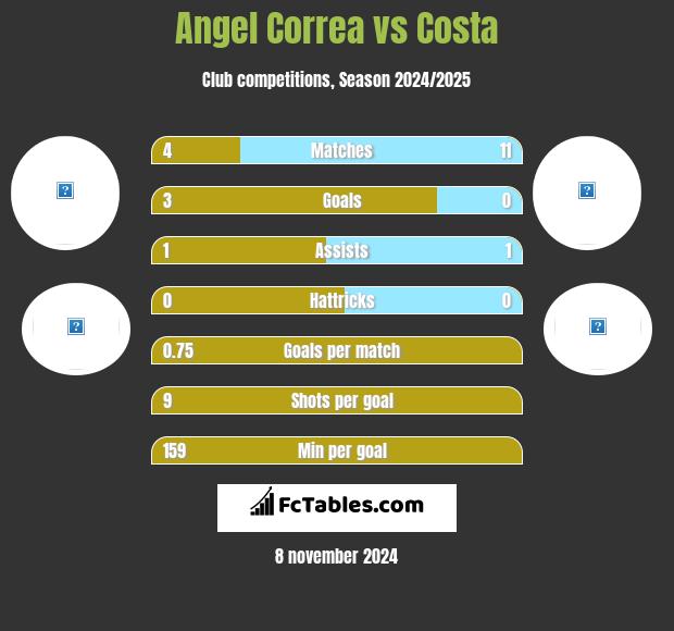 Angel Correa vs Costa h2h player stats