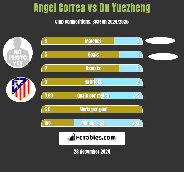 Angel Correa vs Du Yuezheng h2h player stats