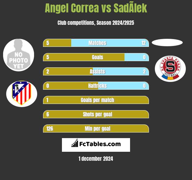 Angel Correa vs SadÃ­lek h2h player stats