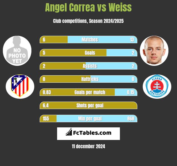 Angel Correa vs Weiss h2h player stats