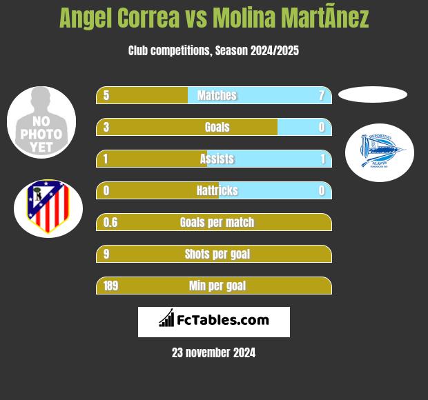 Angel Correa vs Molina MartÃ­nez h2h player stats