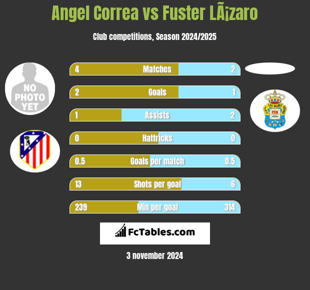 Angel Correa vs Fuster LÃ¡zaro h2h player stats