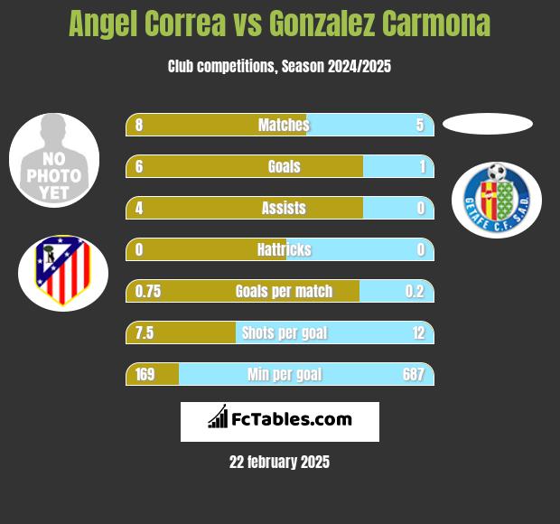 Angel Correa vs Gonzalez Carmona h2h player stats