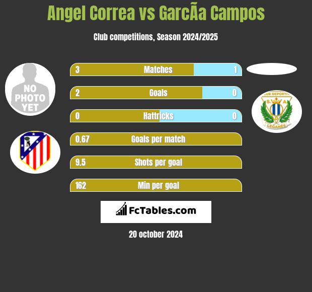 Angel Correa vs GarcÃ­a Campos h2h player stats