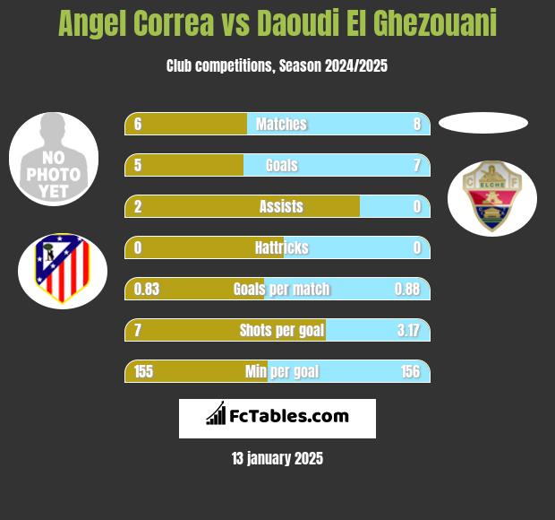 Angel Correa vs Daoudi El Ghezouani h2h player stats