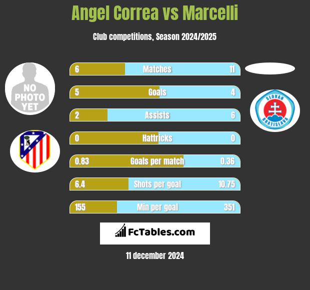 Angel Correa vs Marcelli h2h player stats