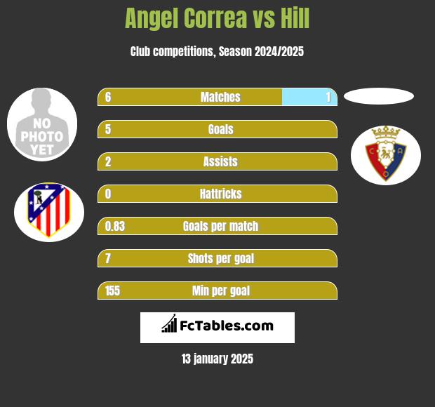 Angel Correa vs Hill h2h player stats