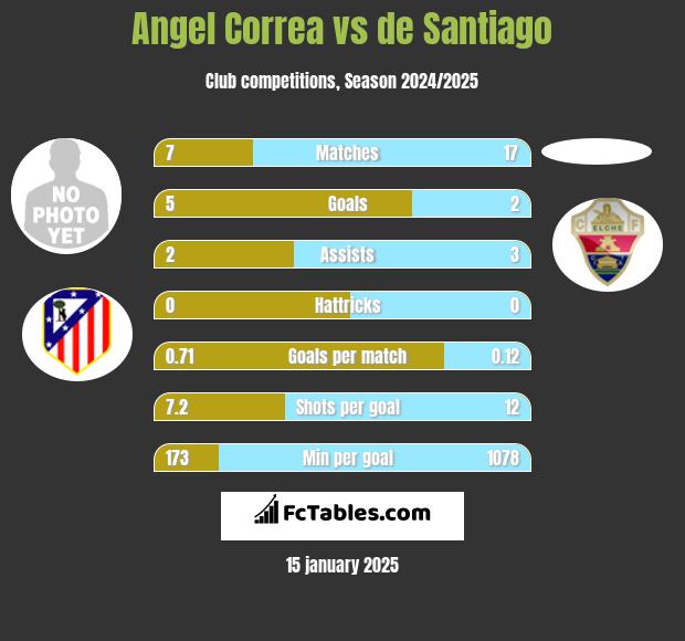 Angel Correa vs de Santiago h2h player stats