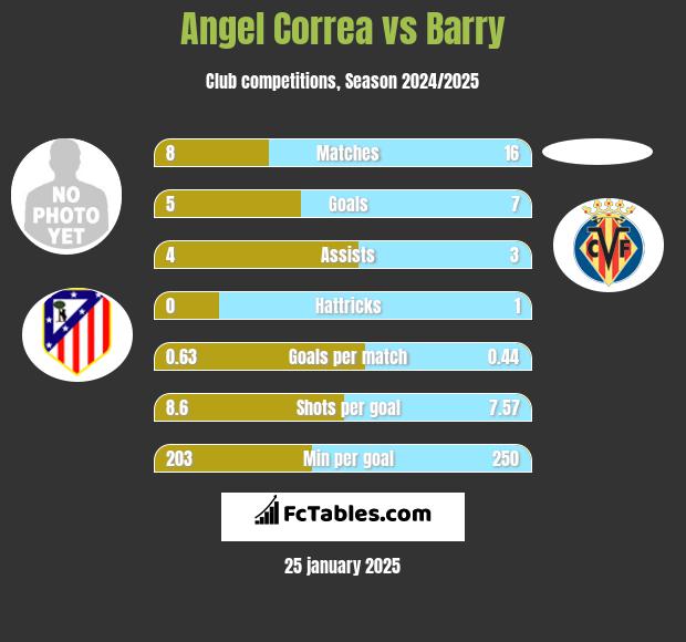 Angel Correa vs Barry h2h player stats