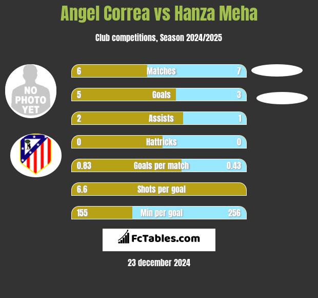 Angel Correa vs Hanza Meha h2h player stats