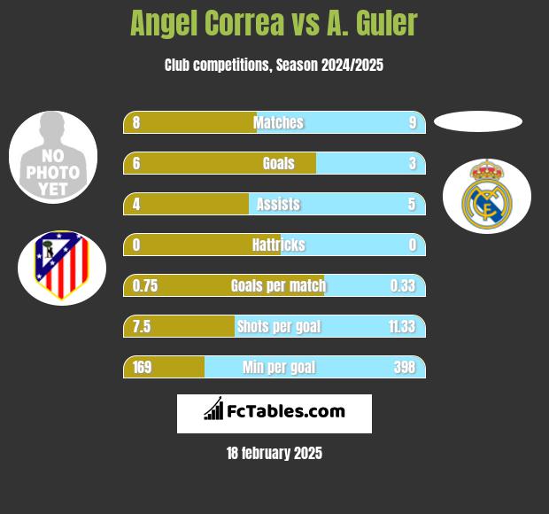 Angel Correa vs A. Guler h2h player stats