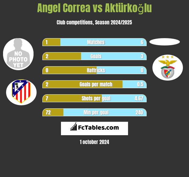 Angel Correa vs Aktürkoğlu h2h player stats