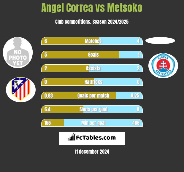 Angel Correa vs Metsoko h2h player stats