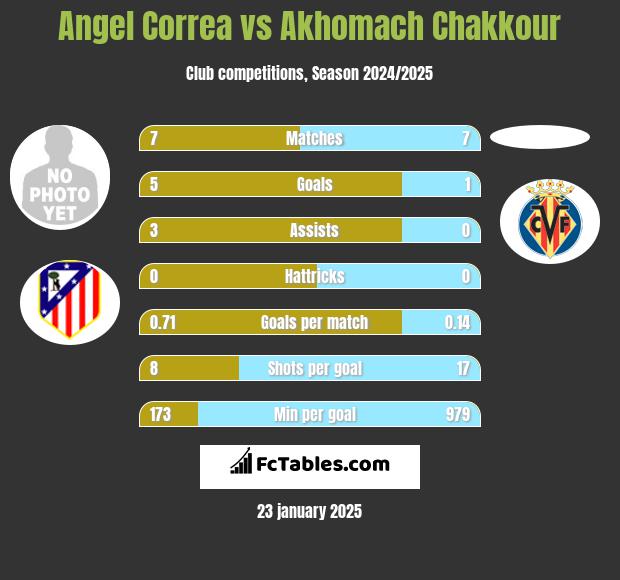 Angel Correa vs Akhomach Chakkour h2h player stats