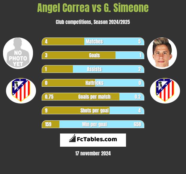 Angel Correa vs G. Simeone h2h player stats