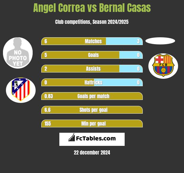 Angel Correa vs Bernal Casas h2h player stats