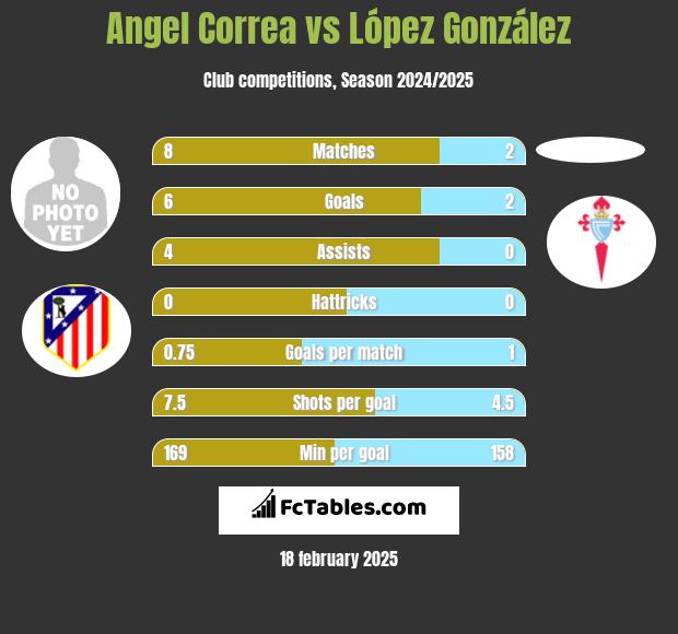 Angel Correa vs López González h2h player stats