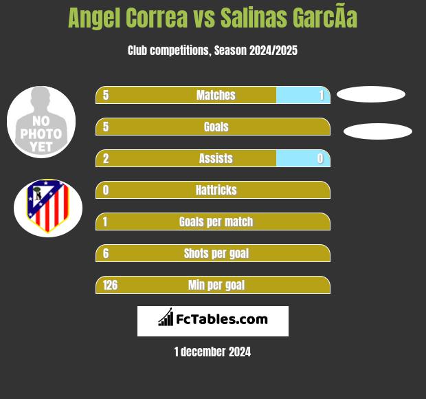 Angel Correa vs Salinas GarcÃ­a h2h player stats