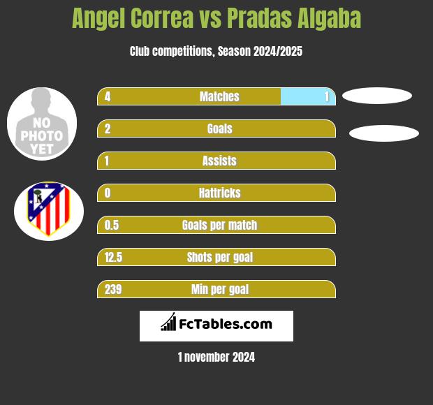 Angel Correa vs Pradas Algaba h2h player stats