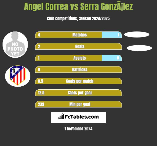 Angel Correa vs Serra GonzÃ¡lez h2h player stats