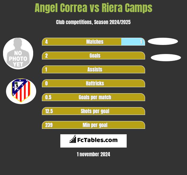 Angel Correa vs Riera Camps h2h player stats