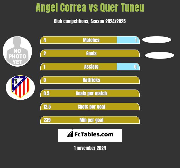 Angel Correa vs Quer Tuneu h2h player stats