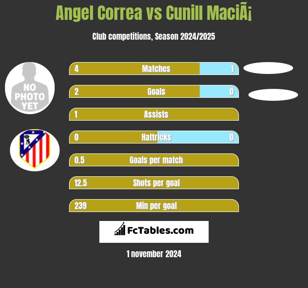 Angel Correa vs Cunill MaciÃ¡ h2h player stats