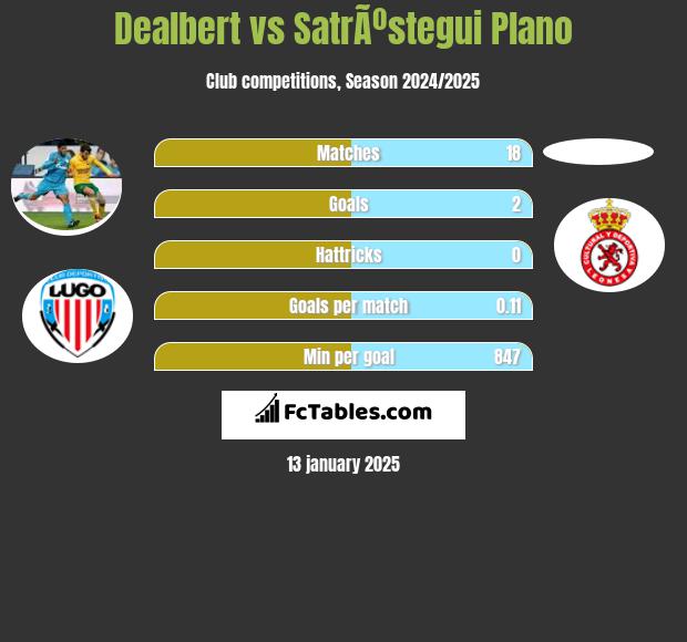 Angel Dealbert vs SatrÃºstegui Plano h2h player stats