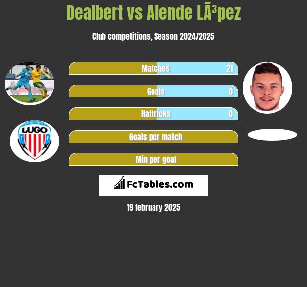 Dealbert vs Alende LÃ³pez h2h player stats