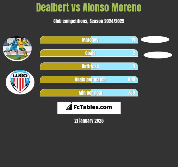 Angel Dealbert vs Alonso Moreno h2h player stats